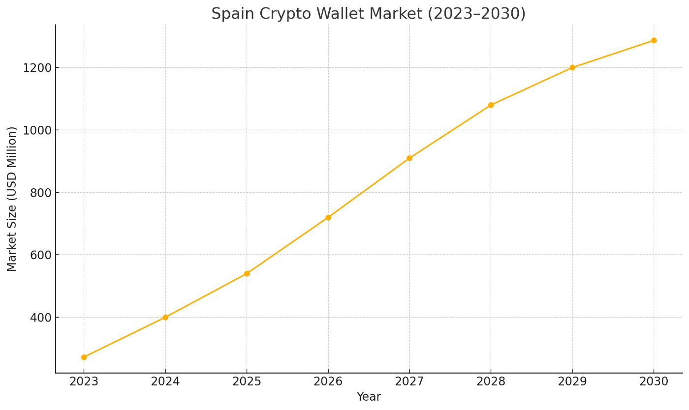 Spain’s crypto wallet market is growing rapidly, showing that more people are using digital wallets to store and manage cryptocurrencies. Consistent growth in wallet infrastructure and user uptake, growing at a CAGR of 24.8%.