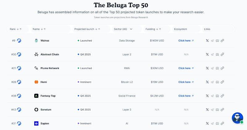 Beluga Top 50 List for Due Diligence 