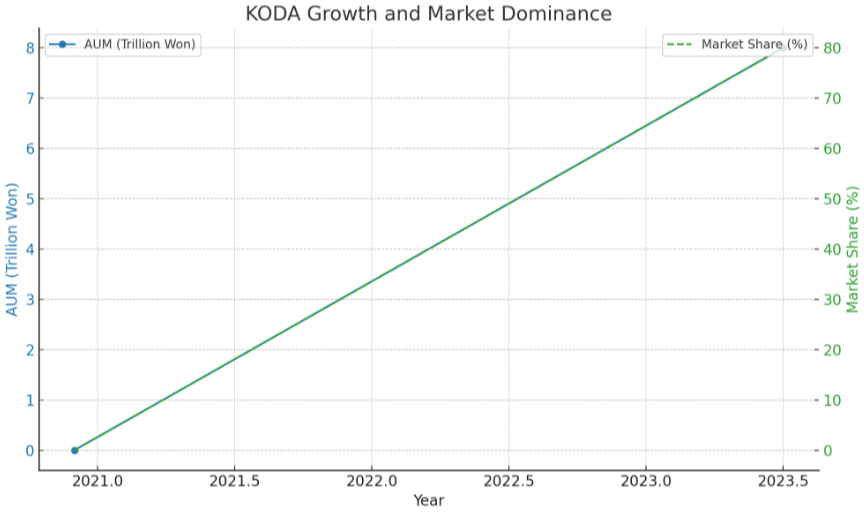 The chart visualizes KODA's significant journey in the digital asset custody landscape, highlighting its rapid growth in Assets under Management (AUM) and its dominant market share as of June 2023.