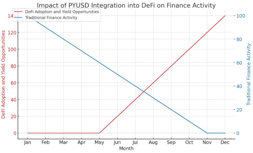 The chart visualizes the hypothetical impact of PYUSD's integration into the DeFi ecosystem, showcasing a significant increase in DeFi adoption and yield opportunities over time.