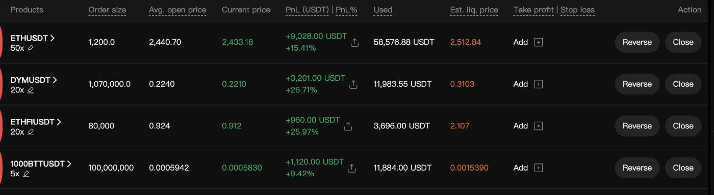 Short Position Open: +9,000 USD profit on ETH/USD Pair, 3200 USD Profit on DYM USDT