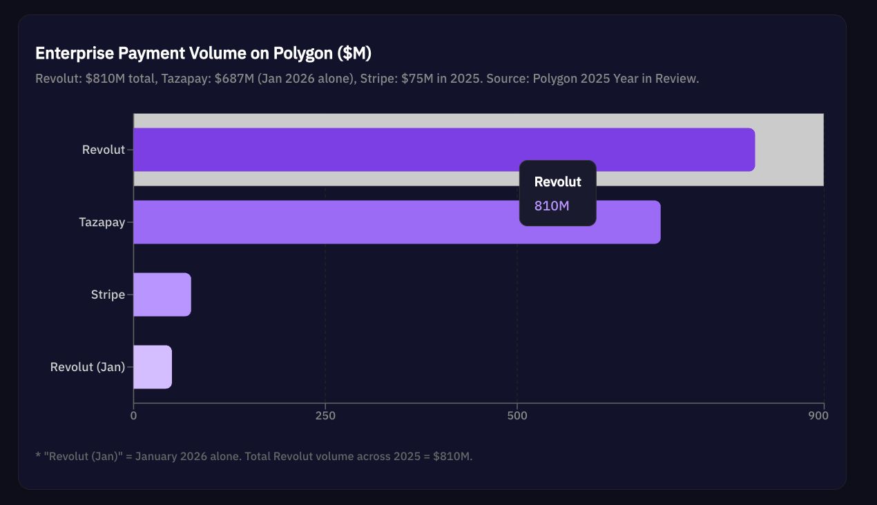 Enterprise Payment Volume on Polygon (In Millions)