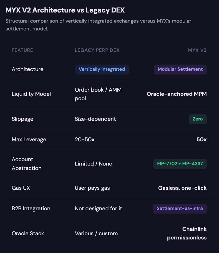 Comparative Analysis of MYX V2 Architecture and Legacy DEX