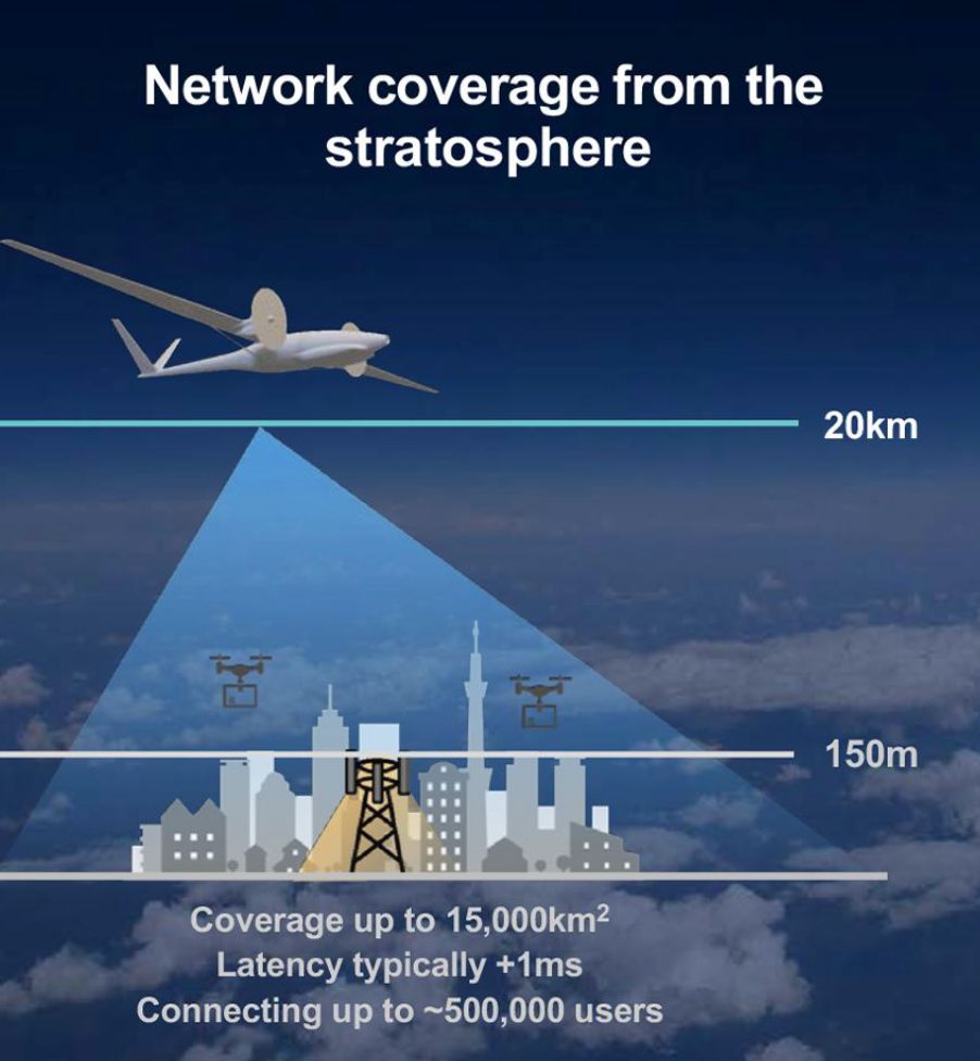 Network coverage via aircraft for 5G Internet 