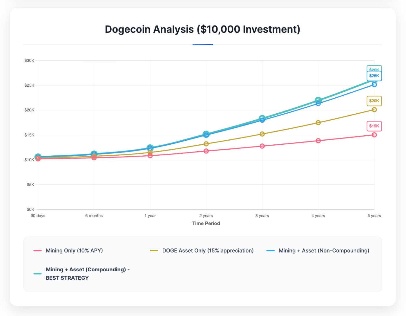 Possible returns for users based on different stratergies (illustration purposes only)