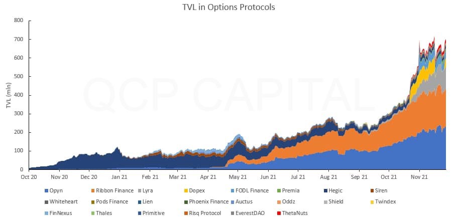 The Rise of DeFi Option Vaults - Credit @QCP Capital