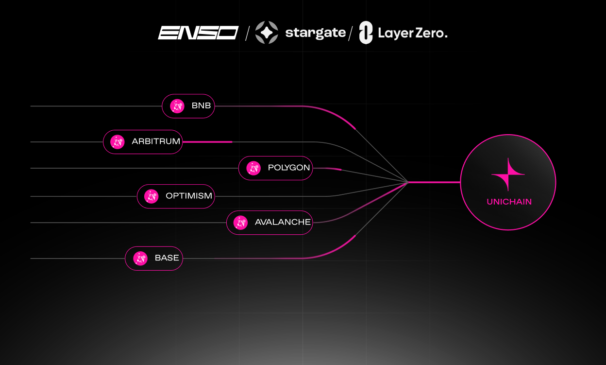 How Enso Is Migrating $3.5B in DeFi Liquidity to Unichain with a Single Click