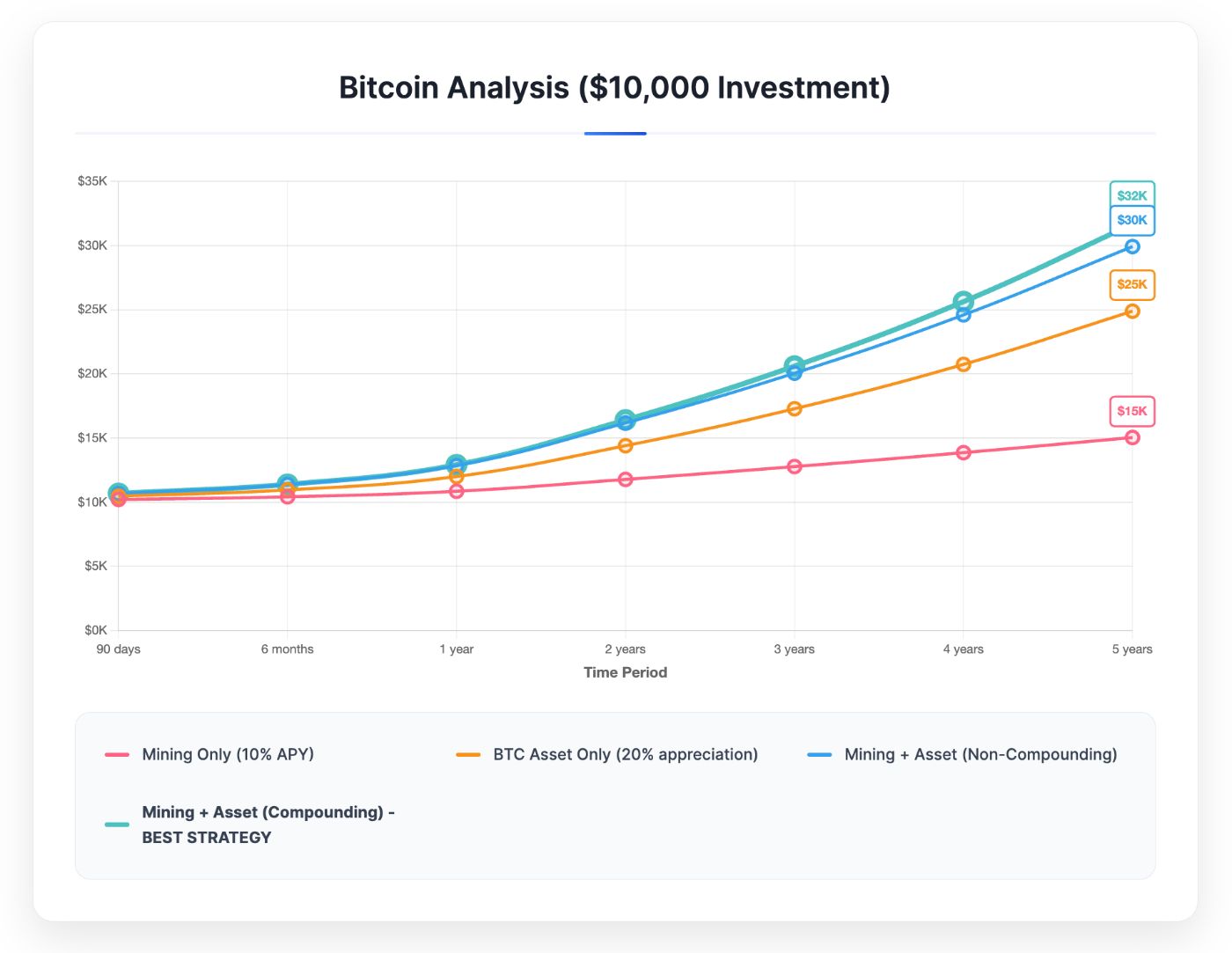 Possible returns for users based on different stratergies (illustration purposes only)