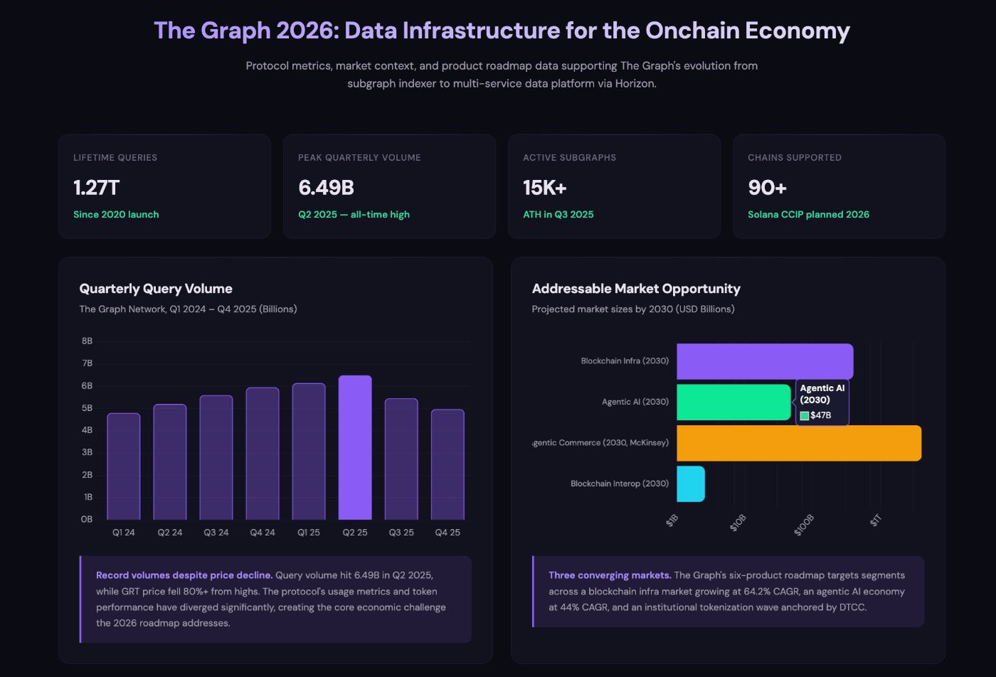 The Graph 2026: Data Infrastructure for the Onchain Economy