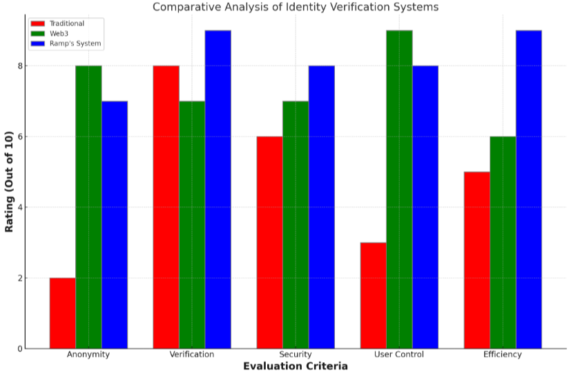  Comparative analysis of identity verification systems across five critical dimensions: Anonymity, Verification, Security, User Control, and Efficiency. 