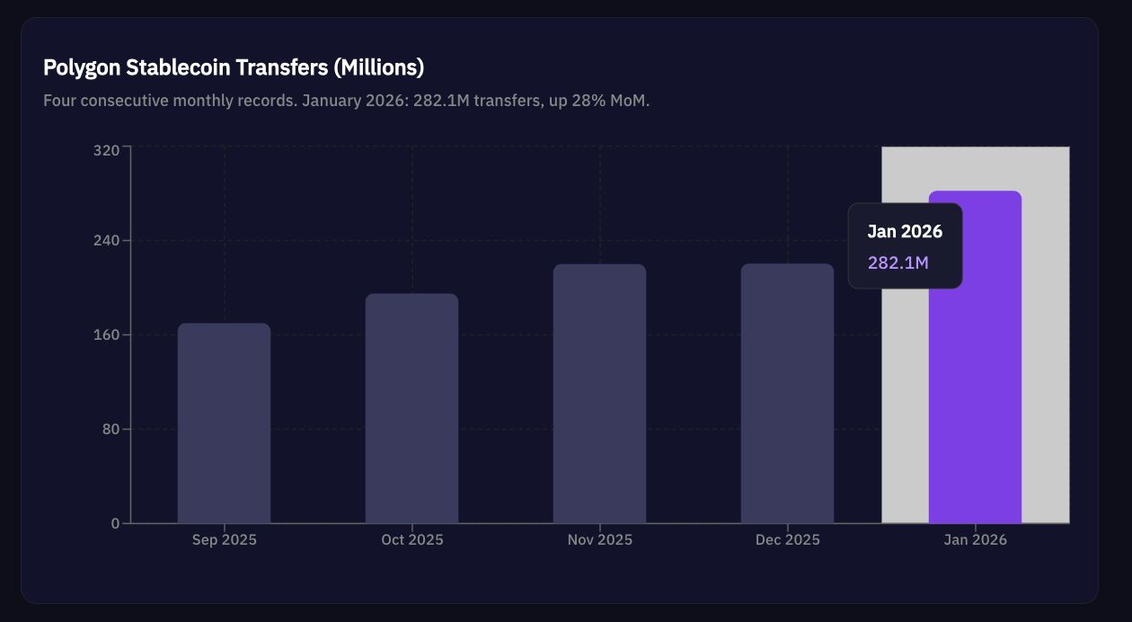 Polygon Stablecoin Transfers in Millions (last 5 months data)