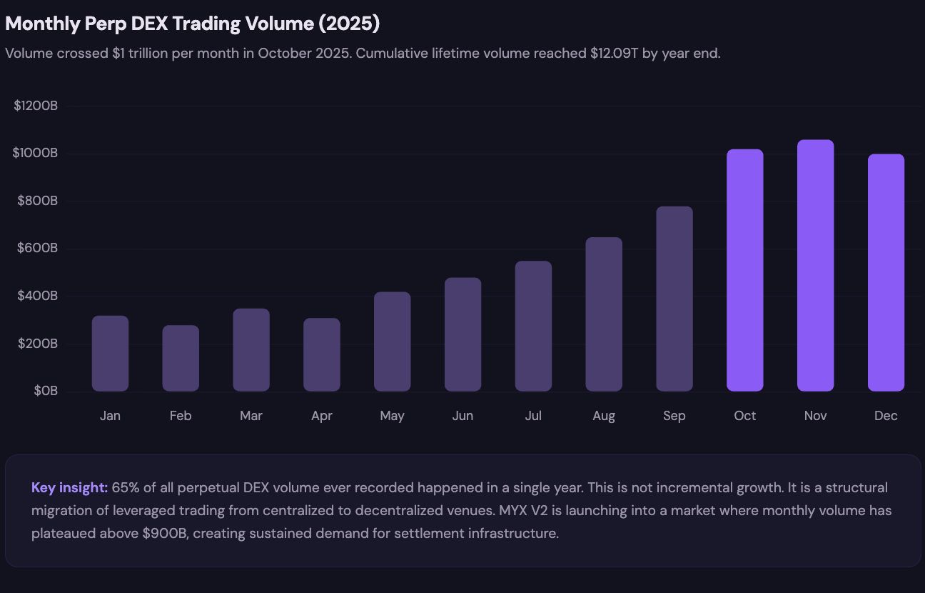 Monthly Perpetual DEX Volume 2025