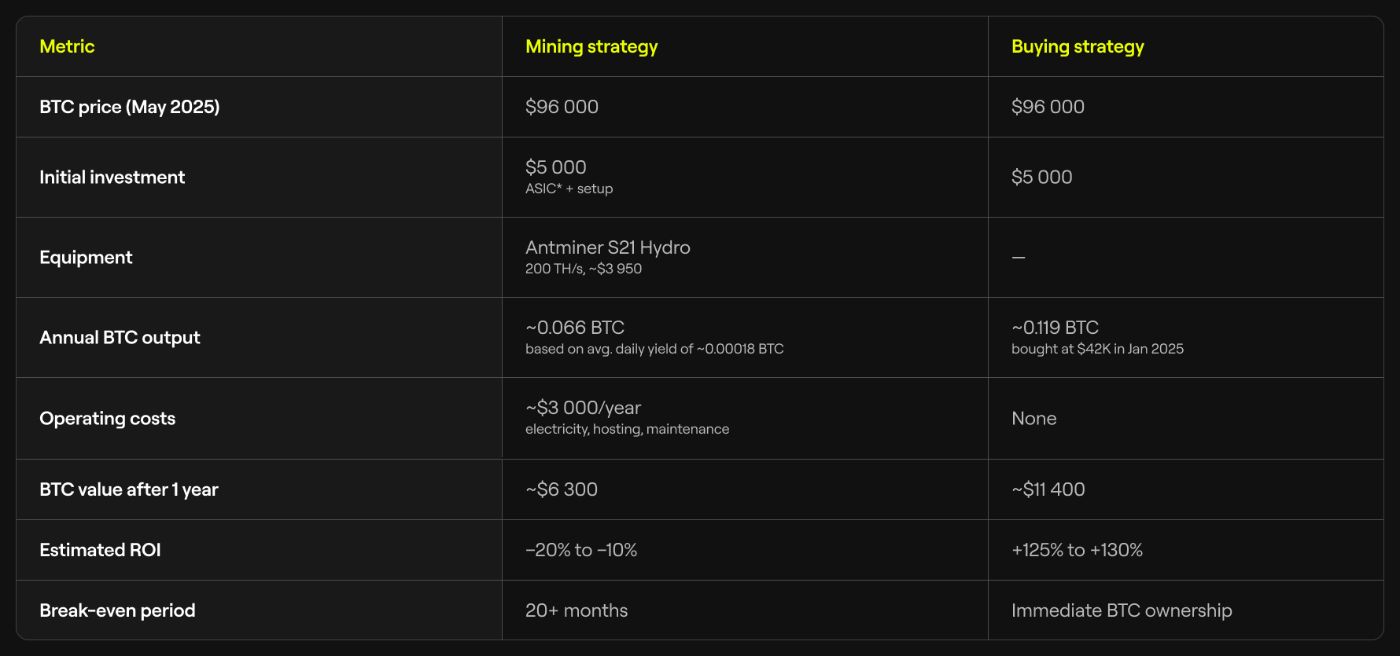 Let's compare the costs and income of miners and holders