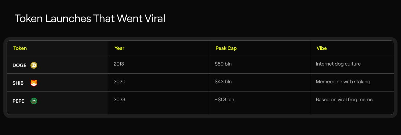 the most high-profile token launches
