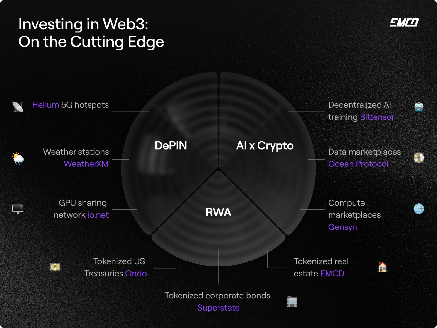 Web3 investing today: DePIN, AI, RWA