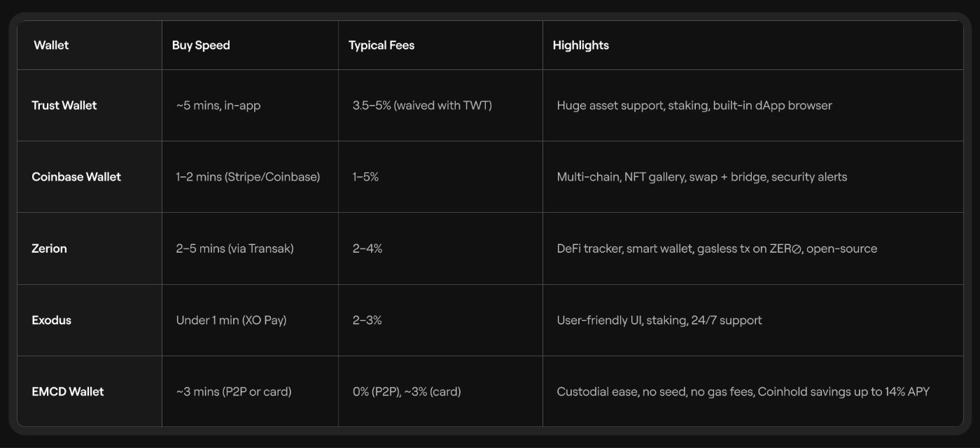 Wallet comparison at a glance: speed, fees, and standout features