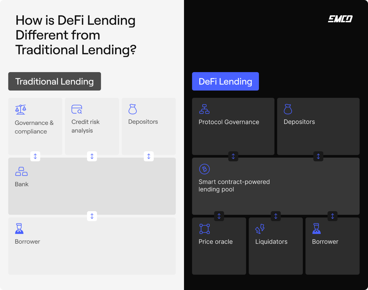 How DeFi lending works vs. traditional banks