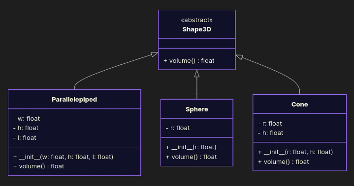 UML