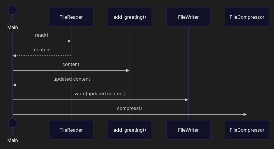 Call diagram