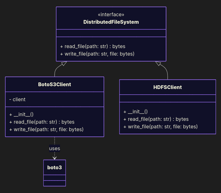 UML