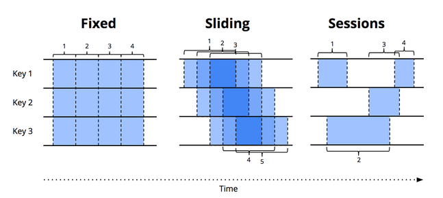 windowing techniques in streaming systems