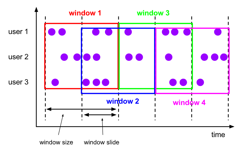 sliding windows of size 10 mins that slides by 5 mins. With this we get every 5 mins a window that contains the events that arrived during the last 10 mins