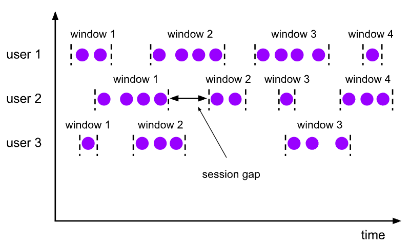 session windows