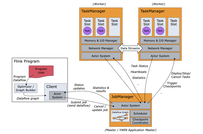  flink job manager and task manager