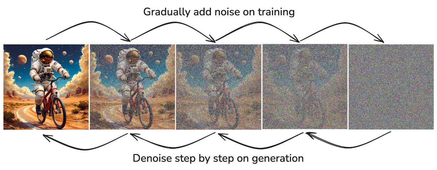 Forward and backward process