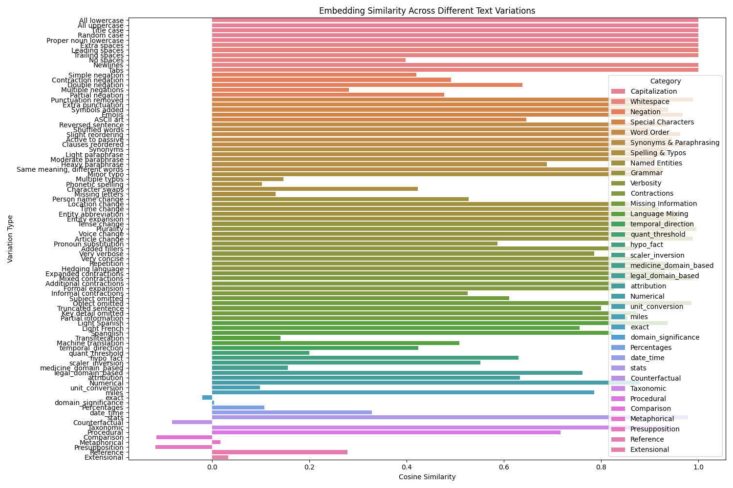 The cosine similarity drops significantly for many types of hallucinations. There is further scope of training and optimization