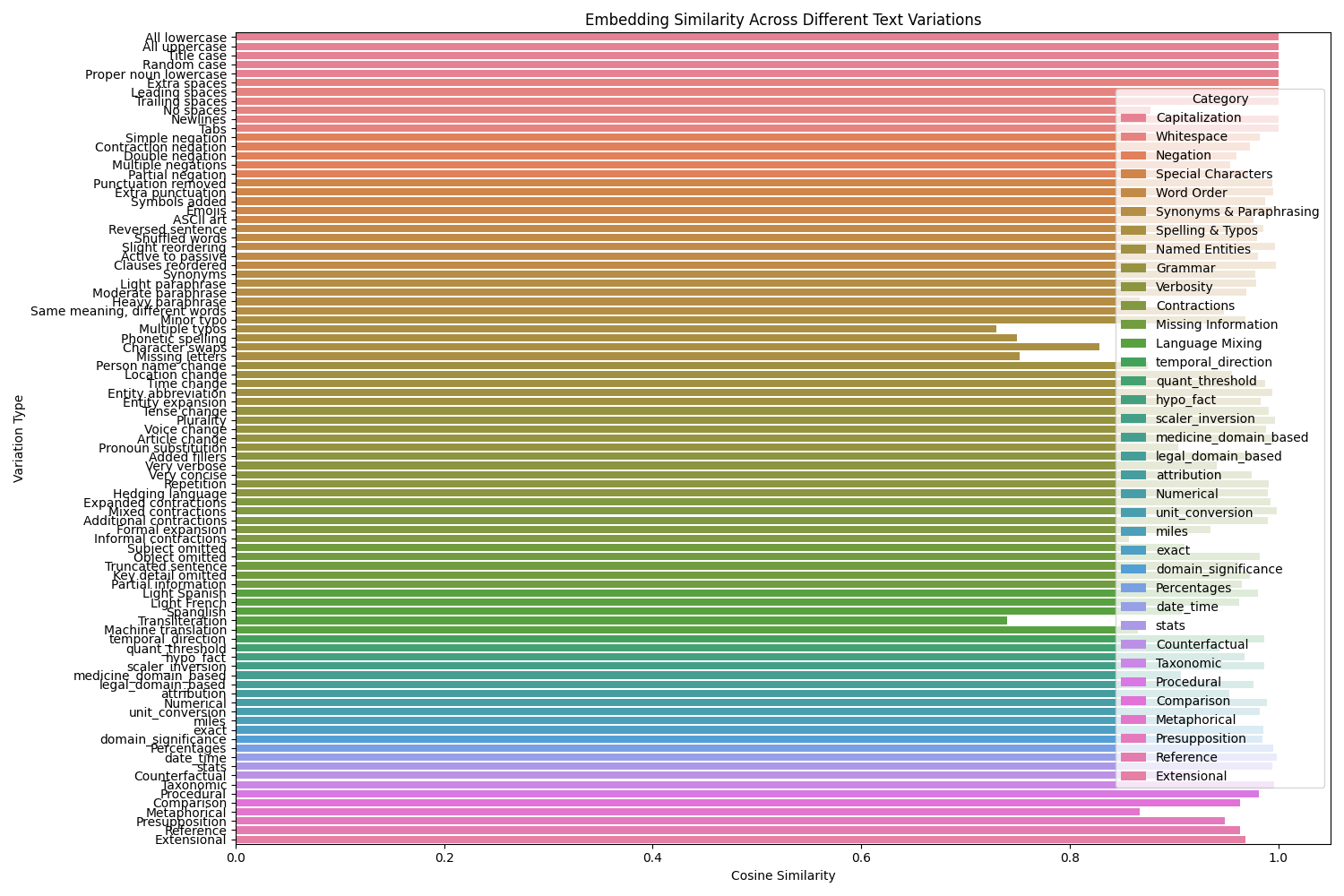 The cosine similarity is significantly high for all types of hallucinations. 