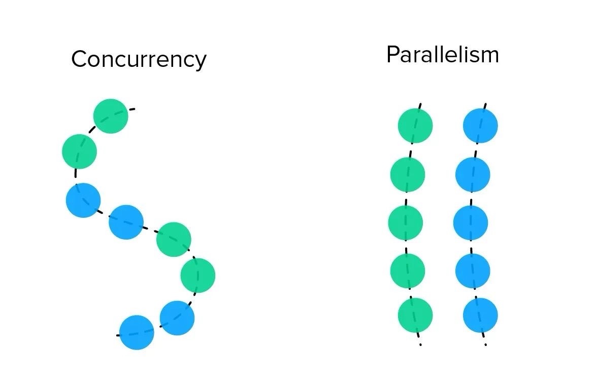 Why Parallelism Isn't Always Concurrency (and Vice Versa)?