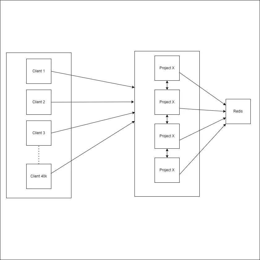 How I Scaled a Legacy Node.js App to Handle 40k+ Long-Lived WebSocket Connections
