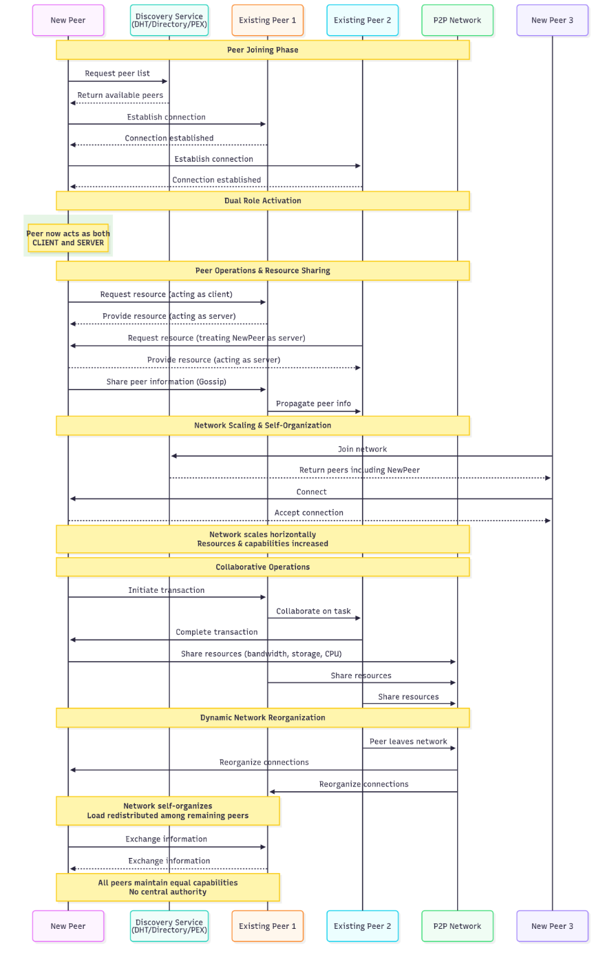 sequence diagram showing temporal interactions in a p2p network