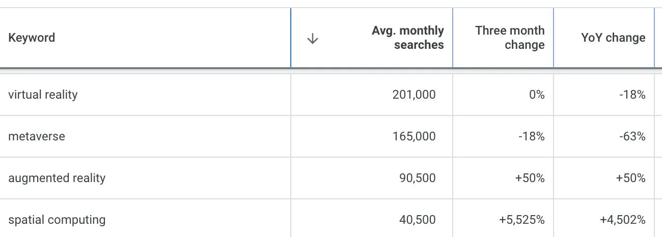 Google search volume for top metaverse-related keywords