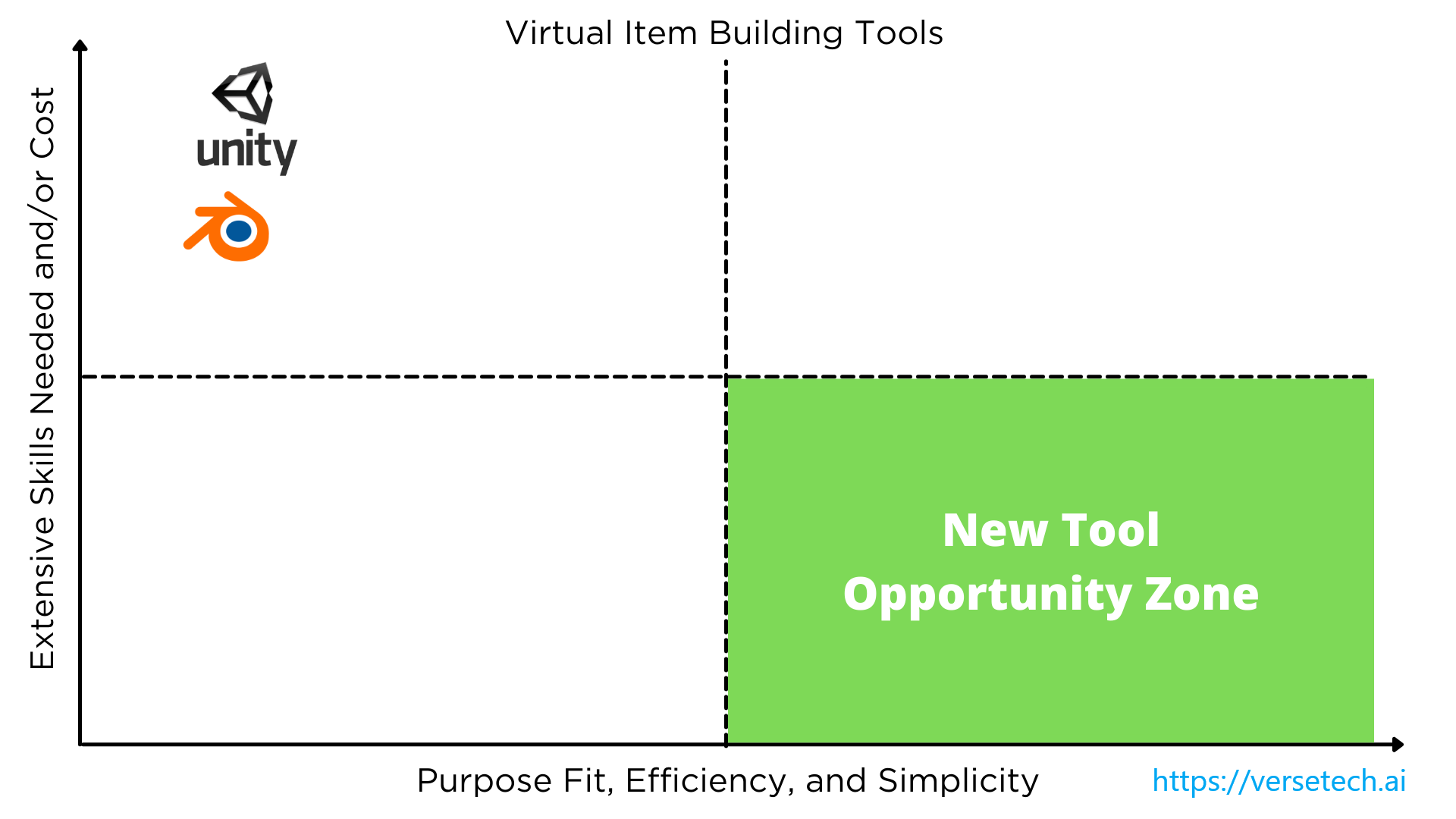 Target Virtual Good Creation Tool Opportunity Quadrant