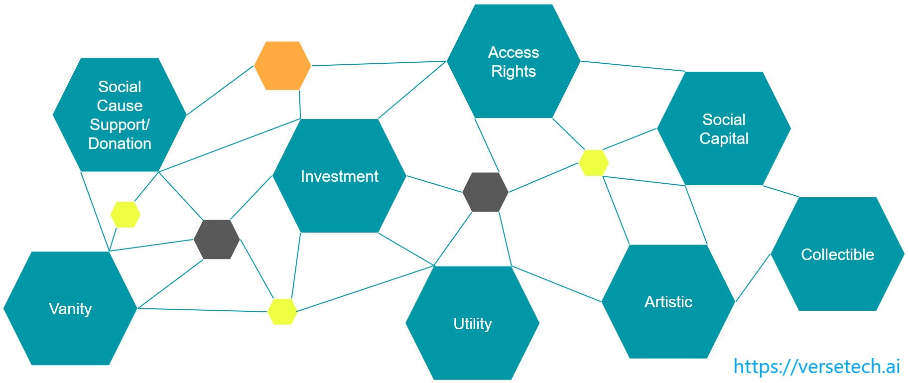 Virtual Good Types of Value