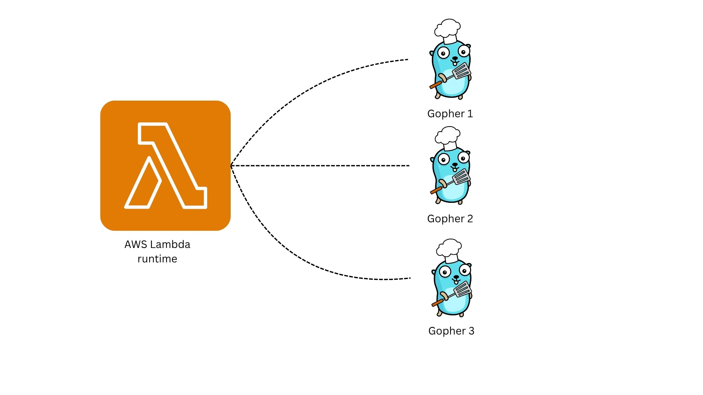 Efficient Concurrency in Serverless Architectures with Go and AWS