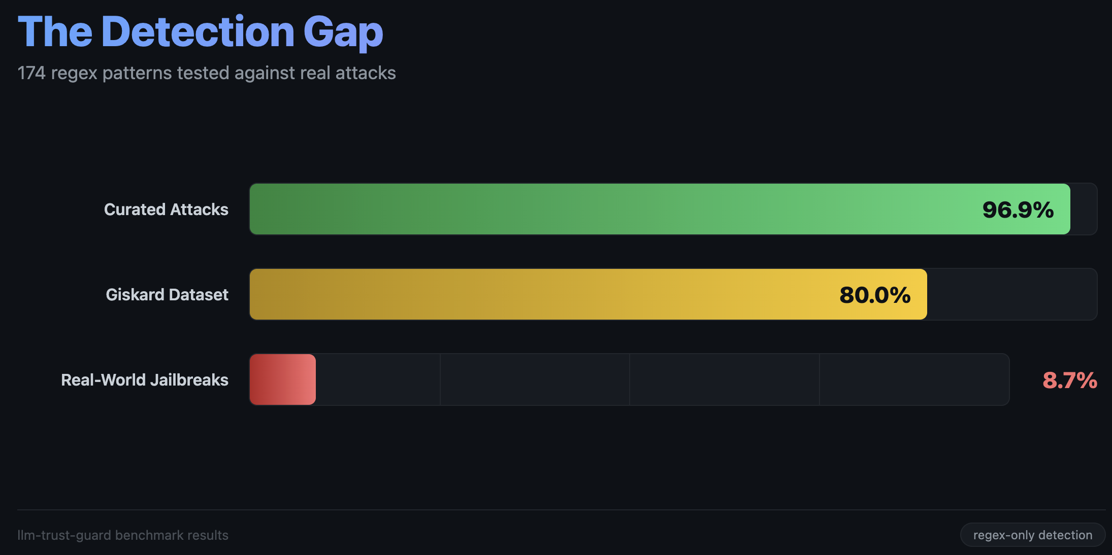 Separating Detection Authority From Enforcement Authority in LLM Security