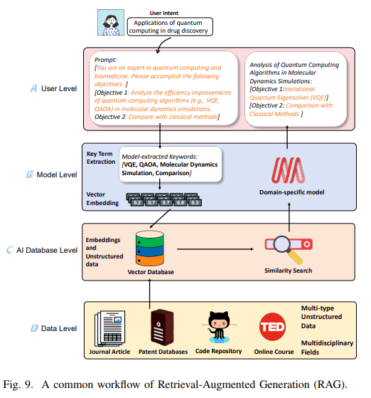 Figure 2. Common Retrieval-Augmented Generation workflow