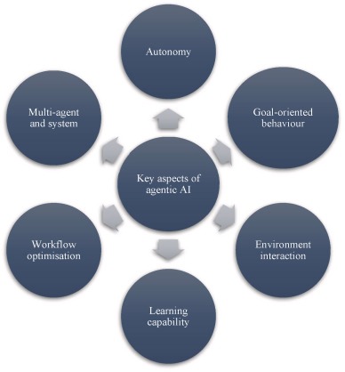 Figure 1. Key aspects of agentic AI systems