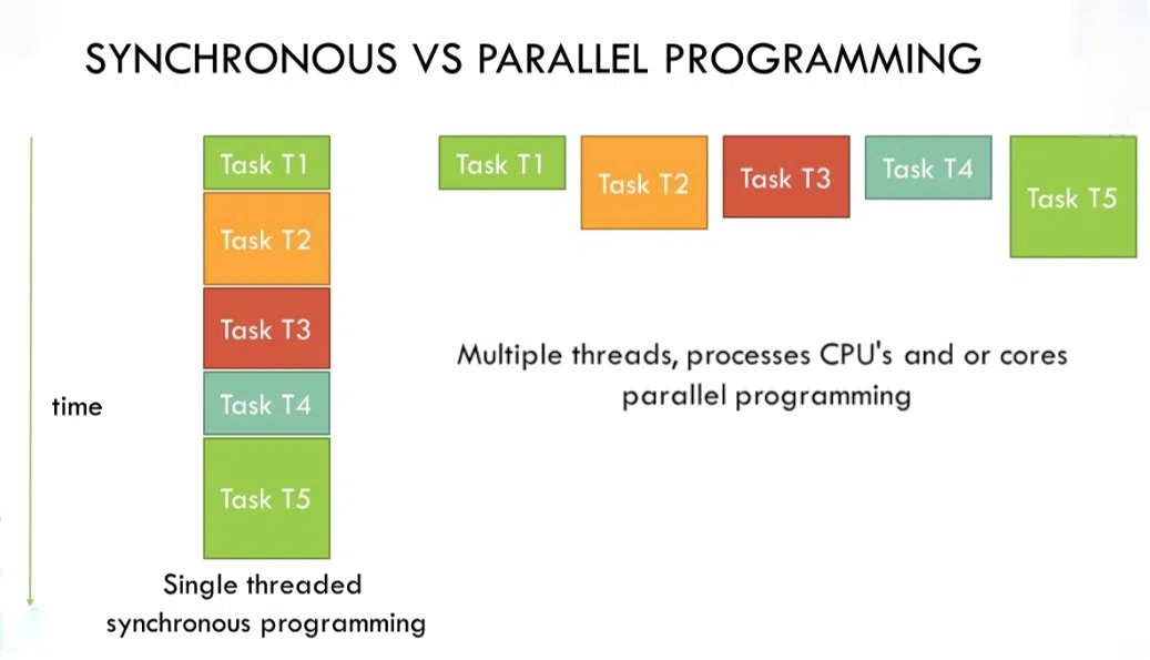 //programmingcsharp.com/csharp-parallel-foreach/