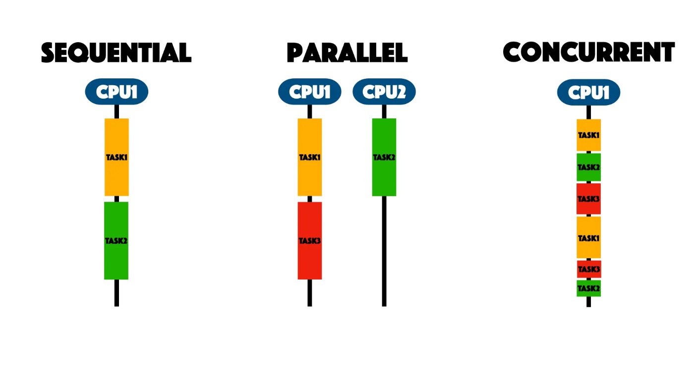 //medium.com/@ne.ambrosio/what-is-concurrency-a-simple-concurrent-app-5496134974dd