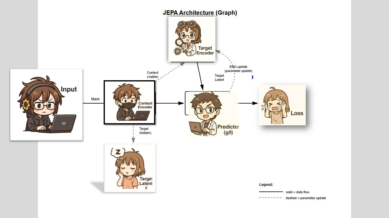 Chart 2. How JEPA Actually ThinksShow JEPA half an image and it predicts what’s missing- but conceptually, not pixel by pixel as LLM AI does.