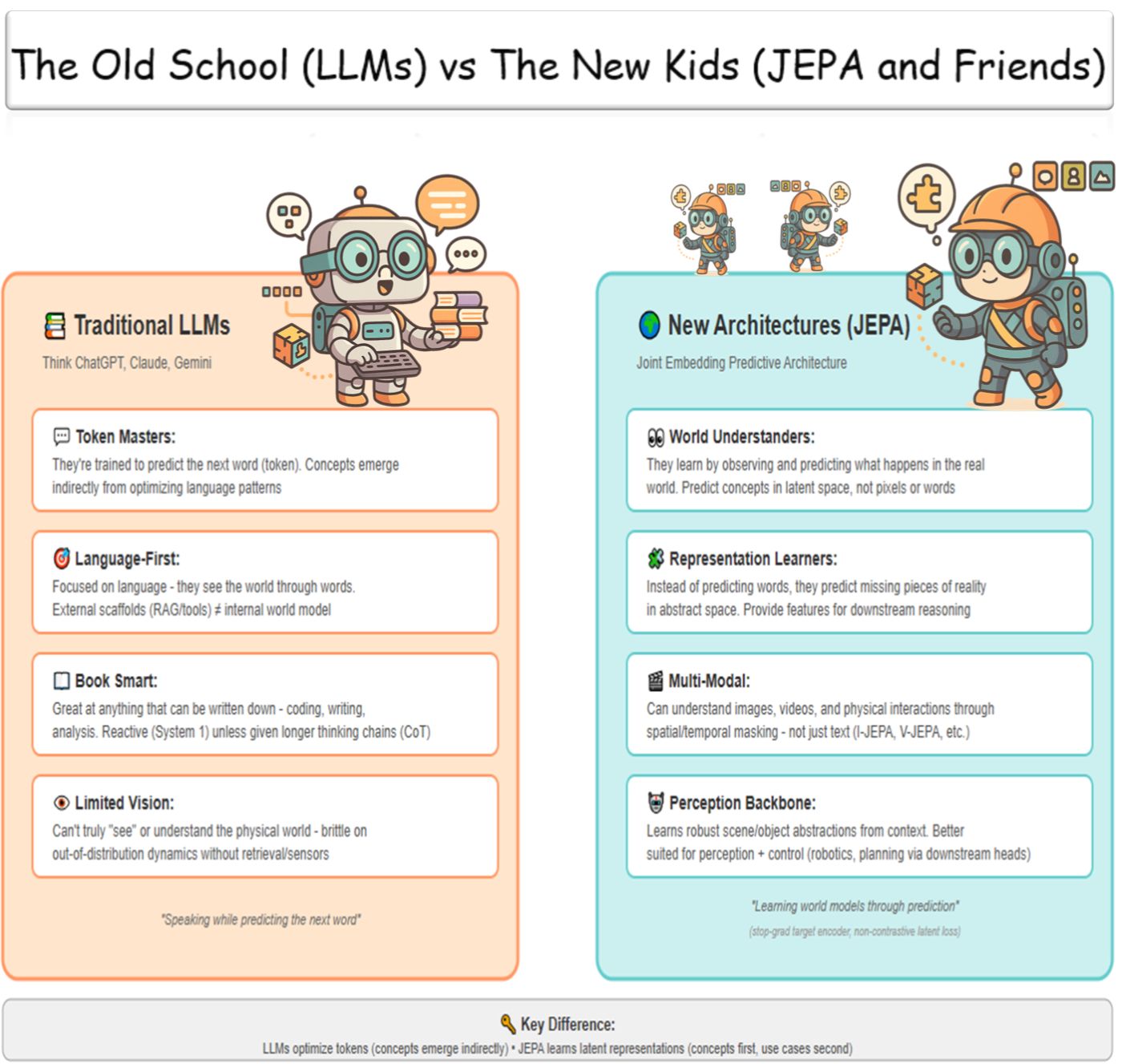 Chart 1. The Old School vs The New KidsMarketing version of evolution: from talking parrots to predictive prophets. In topology terms, though, they just replaced one noisy manifold with another. Both remaining in the wrong in Euclidean flatland causing exactly harder hallucinations to catch. Image created by the author with Stable Diffusion.