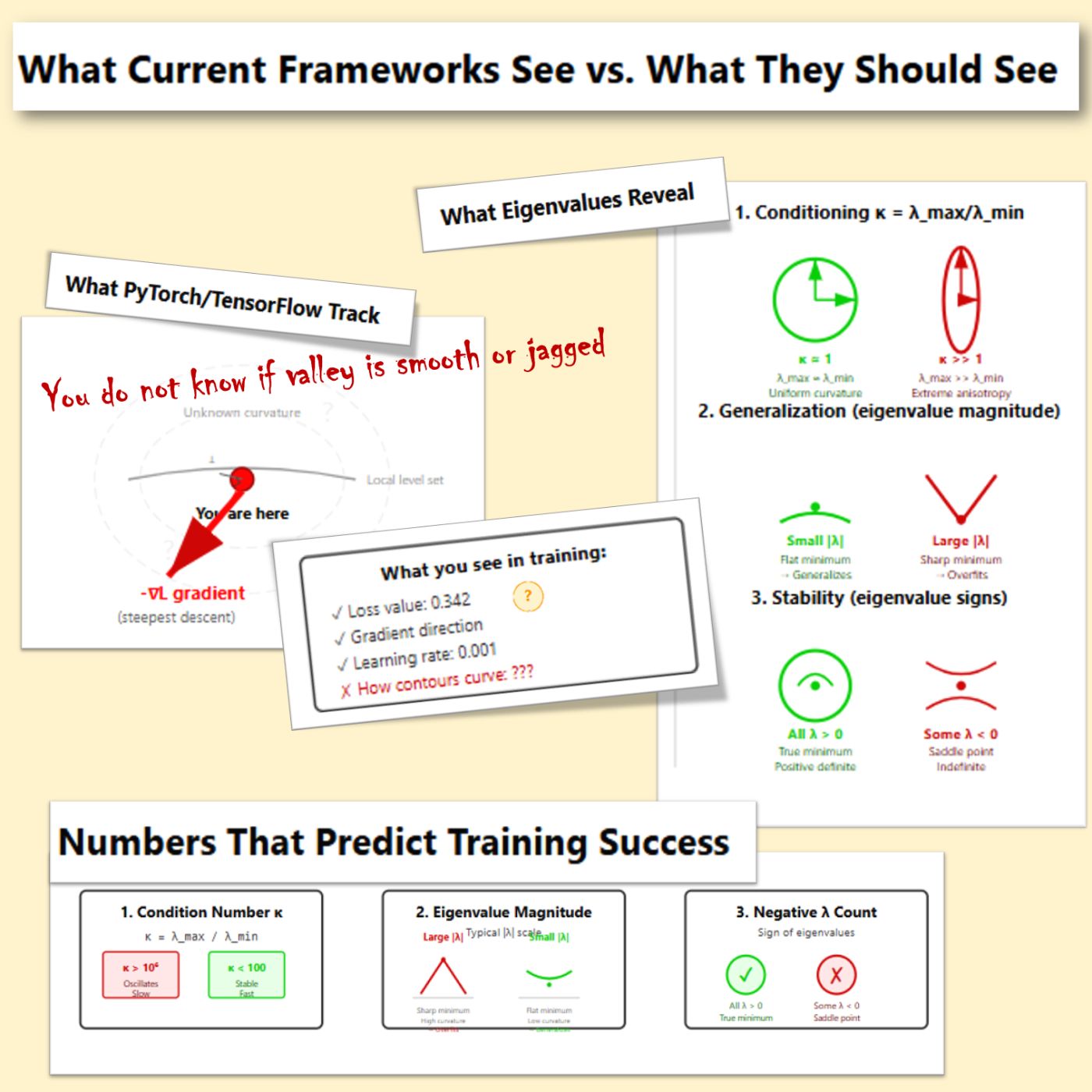 Figure 2b. WHAT FRAMEWORKS SEE VS WHAT THEY SHOULD SEELeft side: What your framework actually shows you — loss going down, gradient pointing somewhere, learning rate set to some number. That’s it. You’re driving through fog. Right side: What the three numbers would reveal — Is your optimizer wasting compute? Will your model generalize or choke in production? Are you at a real minimum or stuck on a ridge pretending to be done? Same training run. One view keeps you blind. The other tells you what’s actually happening. Image created by the author with Stable Diffusion.