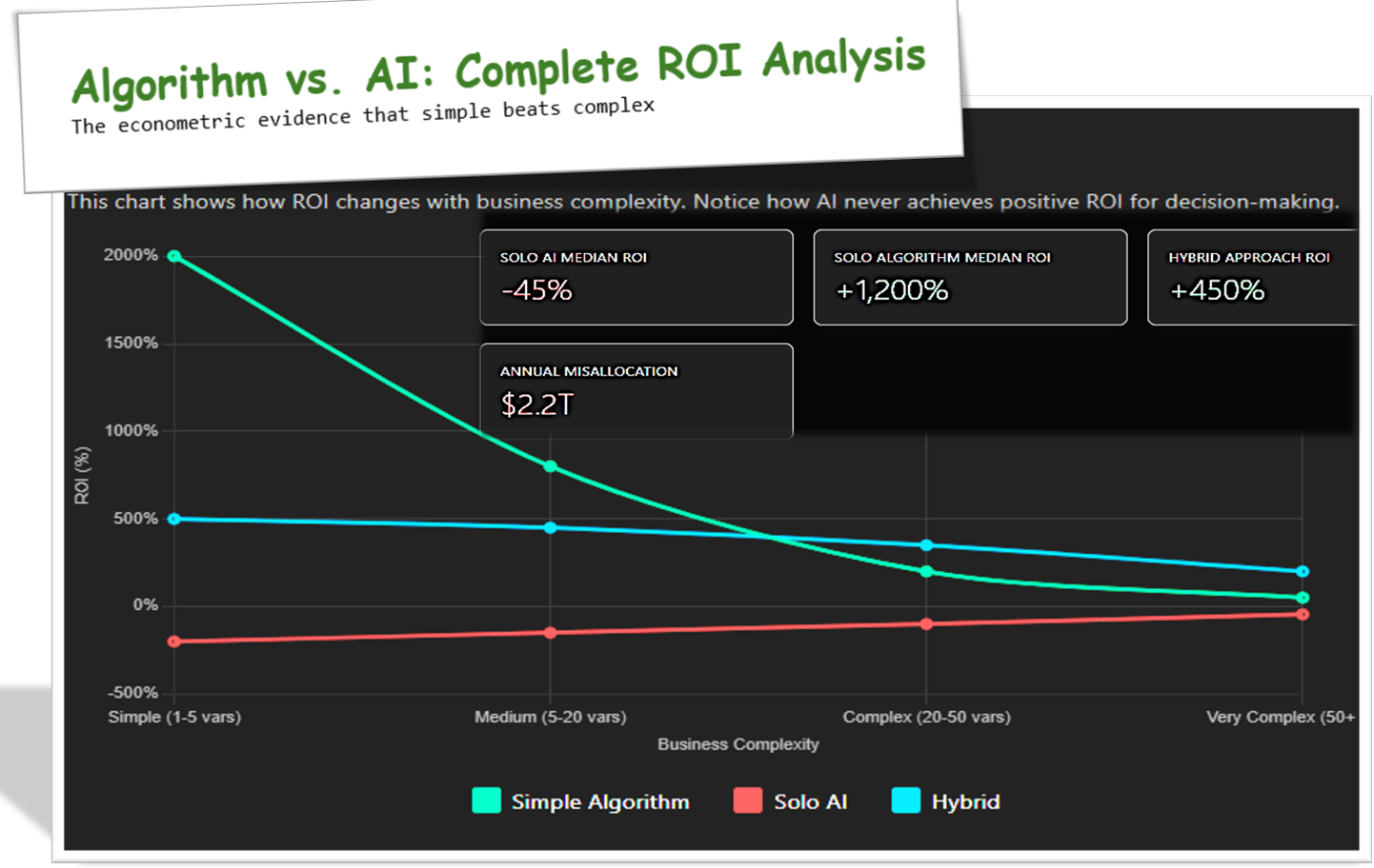 Chart 2: The $2.2 Trillion Reality CheckThis is what burning money looks like in three colors. The red line isn’t a projection — it’s IBM Watson’s $4 billion loss, Zillow’s $500M quarterly disaster, and hundreds of other AI failures achieving a median -45% ROI (Gartner 2023). Meanwhile, that green line soaring at 1200%? That’s Costco’s one-line markup rule, Southwest’s 47-year profit streak, and algorithms older than your grandparents still crushing it (Operations Research, Hillier & Lieberman). The blue hybrid line shows the only scenario where AI doesn’t destroy value — when it’s kept on a tight leash by old-school algorithms. Even then, 450% is less than half what simple algorithms achieve alone (MIT-BCG Study 2023). Plot created by the author using Matplotlib library.