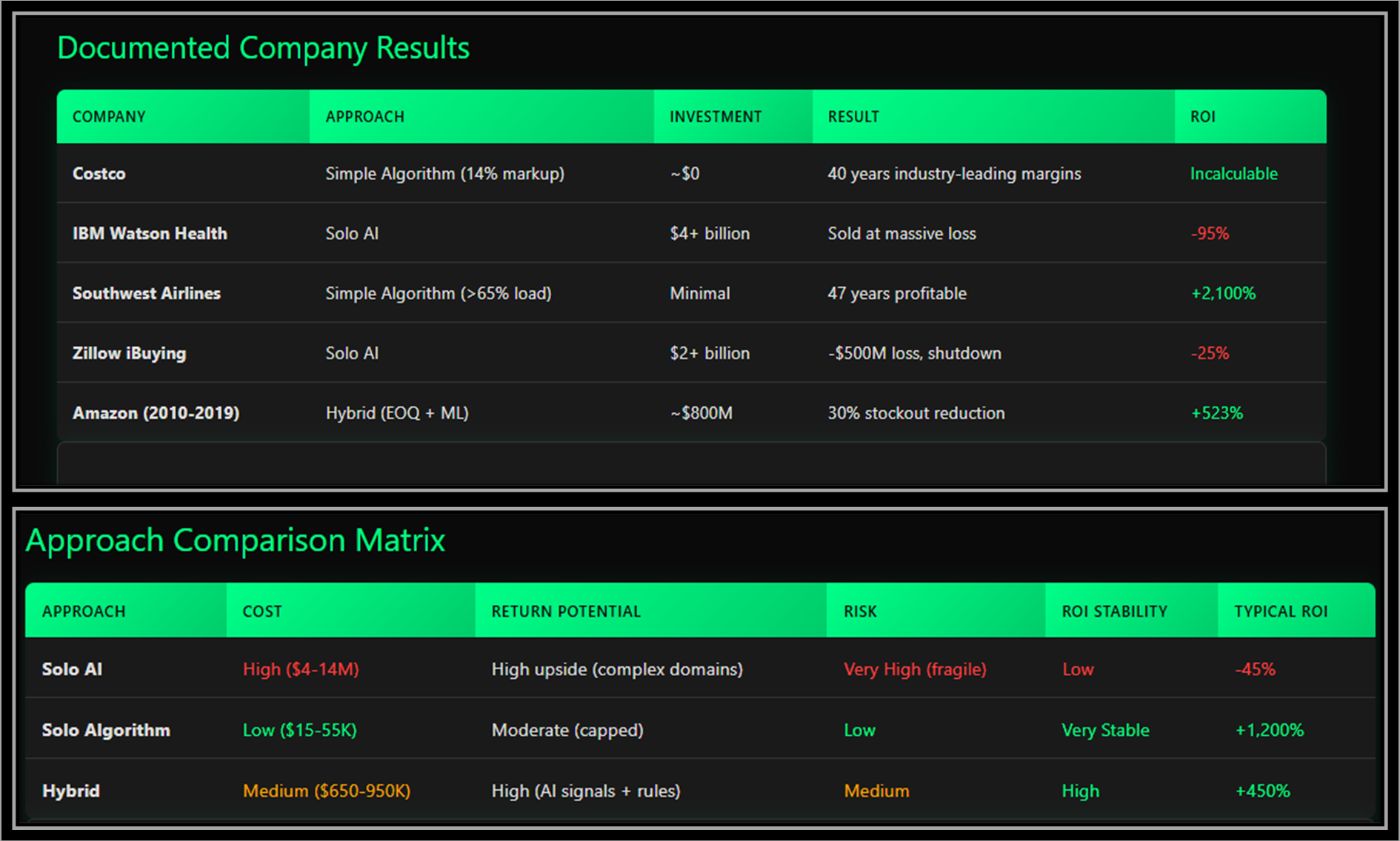 Chart 3 : The companies destroying their competition aren’t using AI — they’re using formulas older than your grandparents. That $4 billion IBM lost? Costco made 100× that with a rule that fits on a Post-it. Look at the ROI column. Now look again. That’s not a typo. For References see chart 2 above. Table created by the author with Plotly