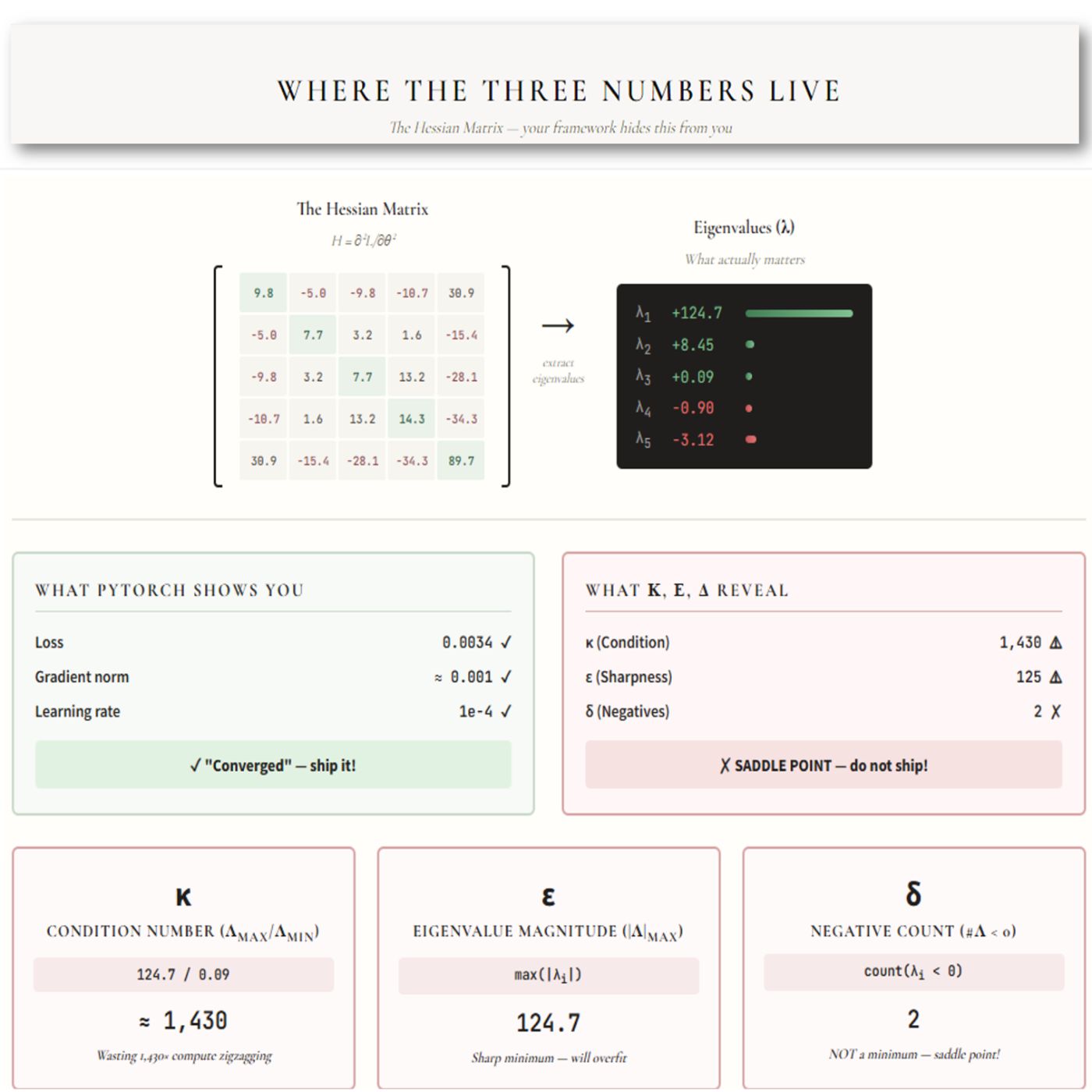Figure 2c. WHERE THE THREE NUMBERS LIVEThat grid of numbers on the left is the Hessian matrix — looks like noise, but hidden inside are the eigenvalues (right side). From those eigenvalues, you extract κ, ε, and δ. The comparison tells everything: PyTorch says “Converged, ship it!” while the eigenvalues scream “Saddle point — do not ship!” Same training run. Same moment. One view lies. The other doesn’t. Image created by the author with Stable Diffusion.