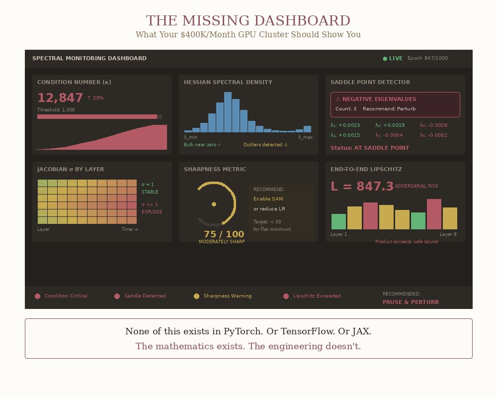 Figure 7. WHAT YOUR HUNDREDS-OF-THOUSANDS-PER-MONTH GPU CLUSTER SHOULD SHOW YOUSix panels of real-time spectral diagnostics: Condition Number (κ = 12847, trending critical), Hessian Spectral Density (outliers detected), Saddle Point Detector (3 negative eigenvalues, “AT SADDLE POINT”), Jacobian σ by Layer (gradient explosion brewing), Sharpness Metric (75/100, recommends SAM), End-to-End Lipschitz (847.3, adversarial risk). Status bar with red alerts. Recommended action: PAUSE & PERTURB. None of this exists in PyTorch. Or TensorFlow. Or JAX. The mathematics exists. The engine